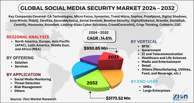 Global Social Media Security Market