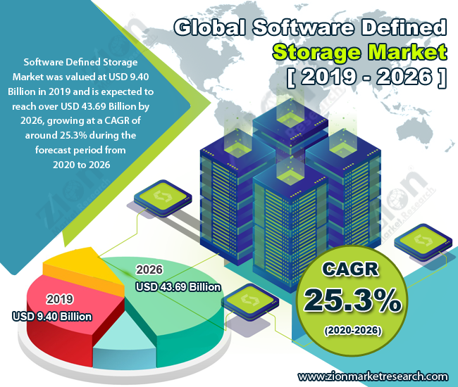 Software Defined Storage Market