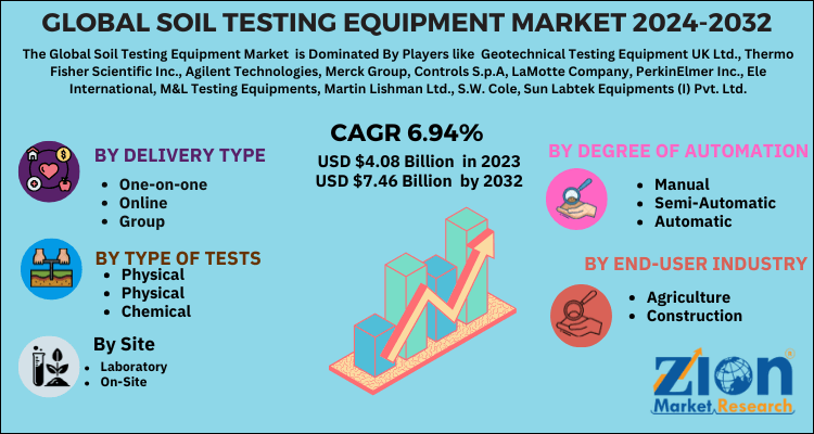 Global Soil Testing Equipment Market