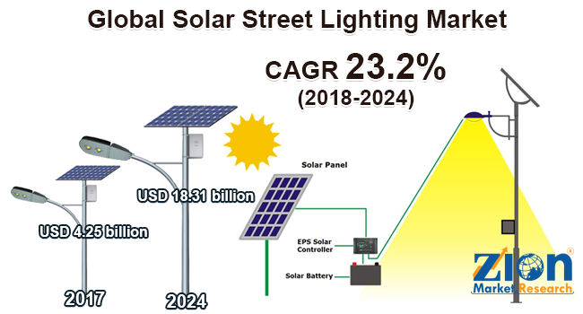 Global Solar Street Lighting Market