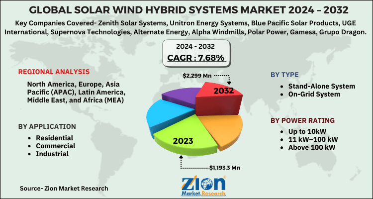 Global Solar Wind Hybrid Systems Market