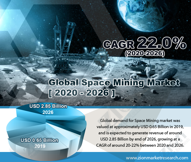 Global Space Mining Market 