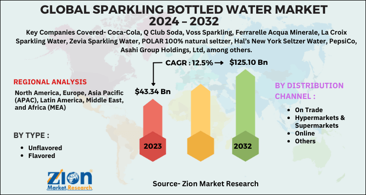 Sparkling Water Market Size, Scope, Demand, Industry Trends & Forecast