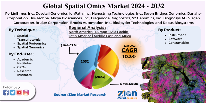 Global Spatial Omics Market 