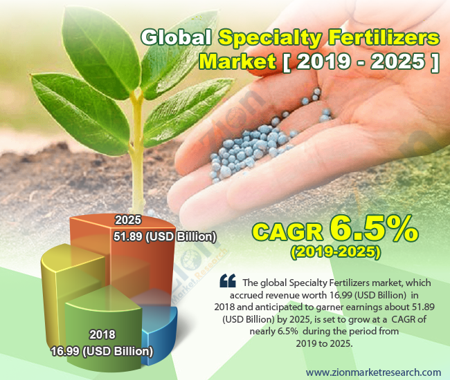 Global Specialty Fertilizers Market