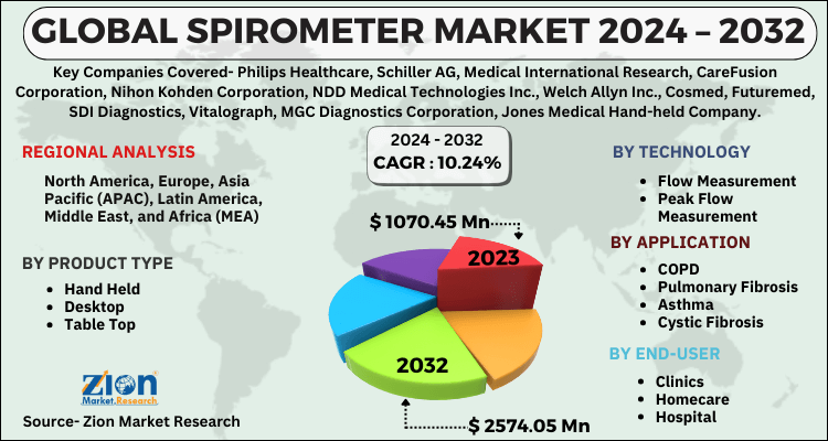 Global Spirometer Market