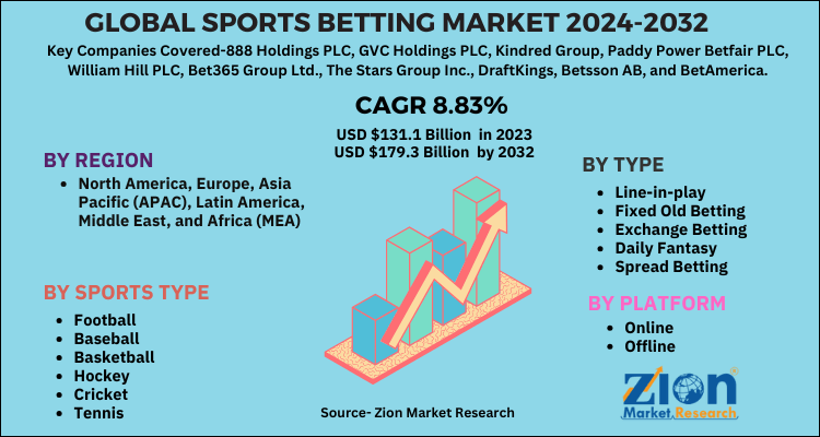 Global Sports Betting Market