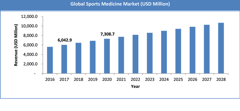 Sports Medicine Market Size