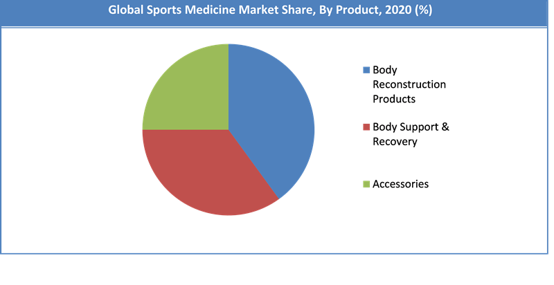 Sports Medicine Market Share