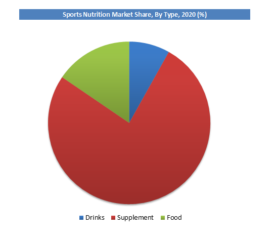 Sports Nutrition Market Share By Type