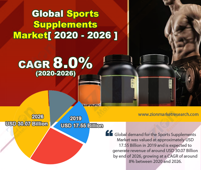 Global Sports Supplements Market Share