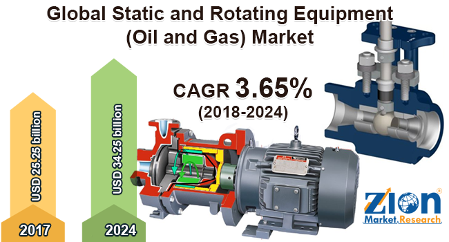 Global Static and Rotating Equipment (Oil-and-Gas) Market