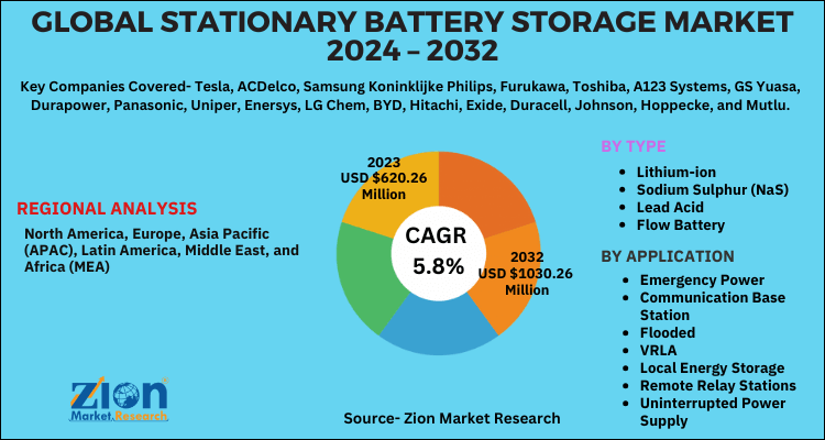 Global Stationary Battery Storage Market