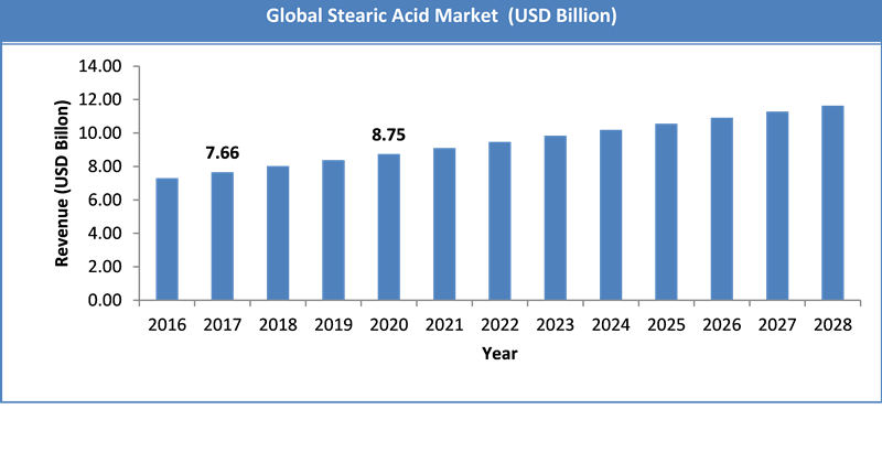 Stearic Acid Market Size