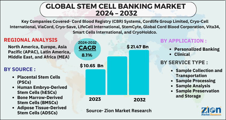 Global Stem Cell Banking Market