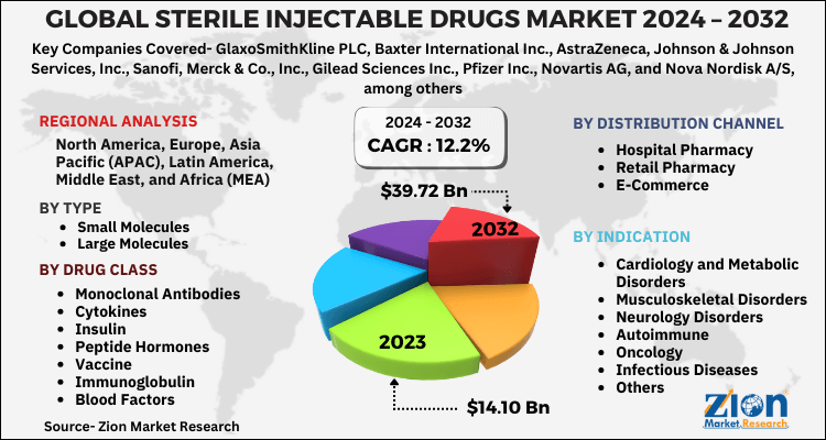 Global Sterile Injectable Drugs Market