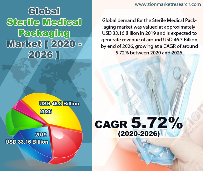 Global Sterile Medical Packaging Market