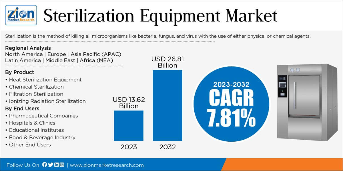 Global Sterilization Equipment Market