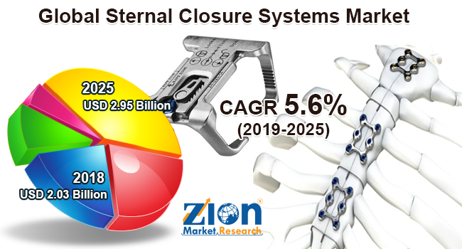 Sternal Closure Systems Market