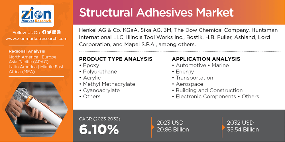 Global Structural Adhesives Market