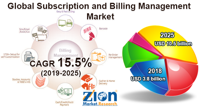 Global Subscription and Billing Management Market
