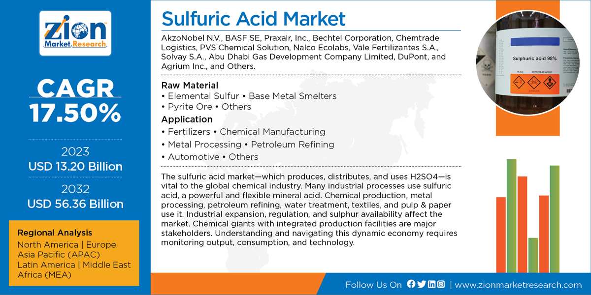 Global Sulfuric Acid Market