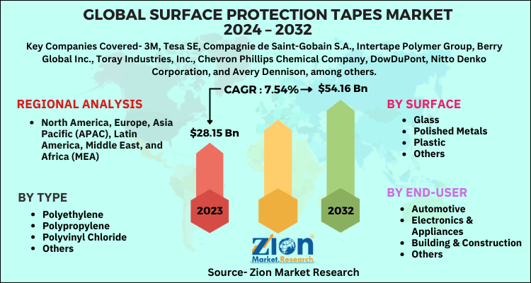 Global Surface Protection Tapes Market 