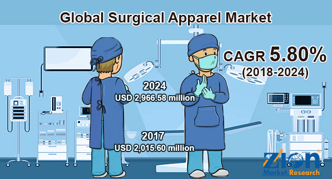 Global Surgical Apparel Market 