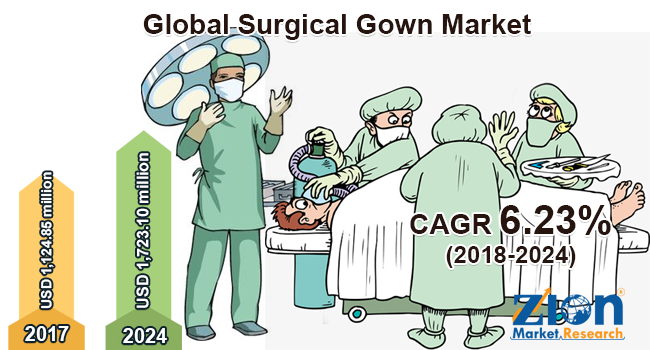 Global Surgical Gown Market