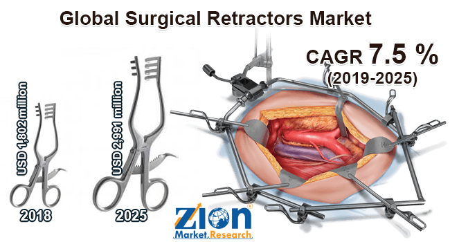 Global Surgical Retractors Market