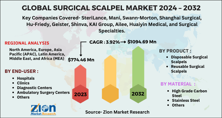 Global Surgical Scalpel Market
