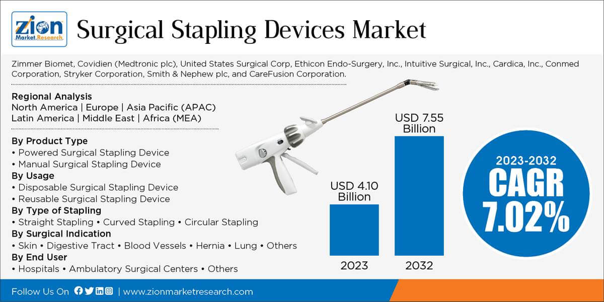 Global Surgical Stapling Devices Market