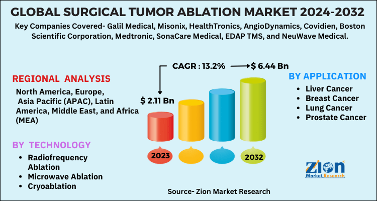 Global Surgical Tumor Ablation Market