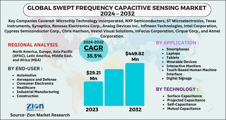 Global Swept Frequency Capacitive Sensing Market