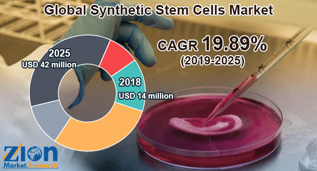Global Synthetic Stem Cells Market
