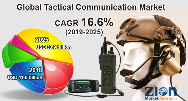 Global Tactical Communication Market