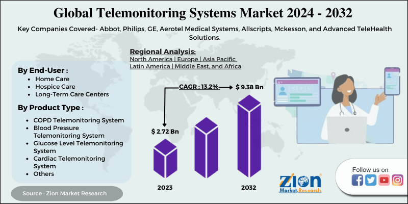 Global Telemonitoring Systems Market 