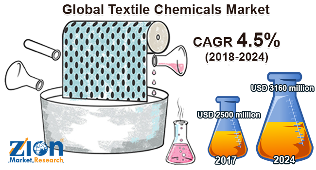 Global Textile Chemicals Market