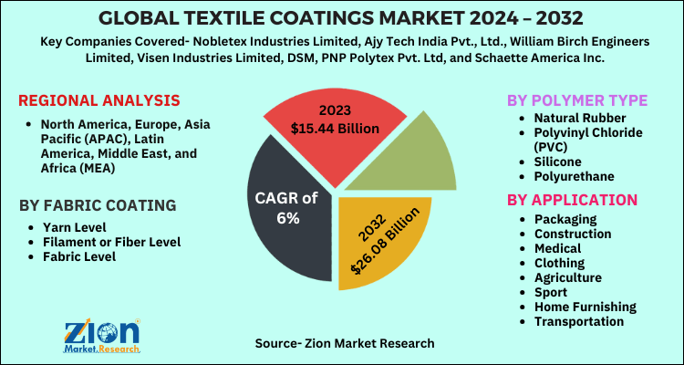 Global Textile Coatings Market