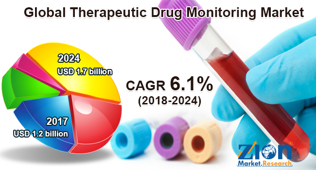 Global Therapeutic Drug Monitoring Market