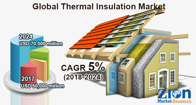 Thermal-Insulation-Market