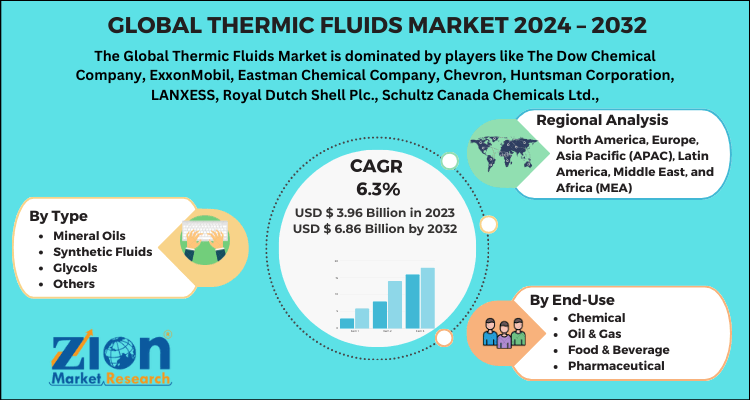 Thermic Fluids Market