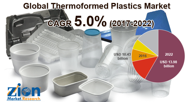 Global Thermoformed Plastics Market