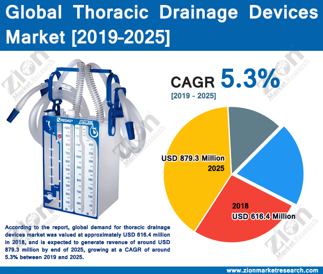 Global Thoracic Drainage Devices Market