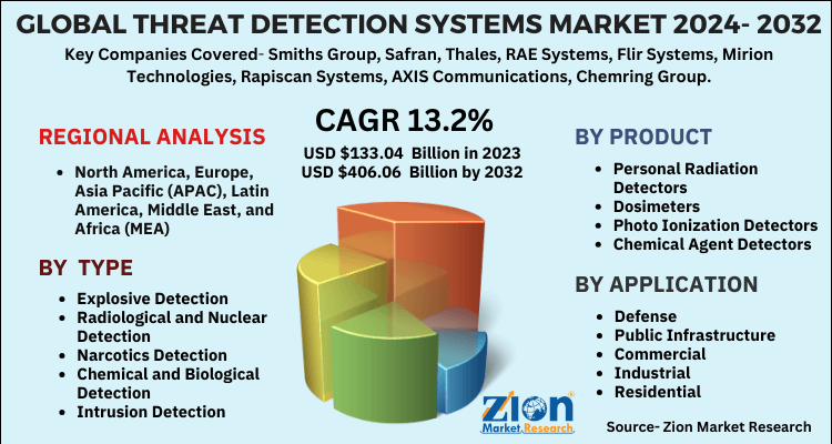 Global Threat Detection Systems Market