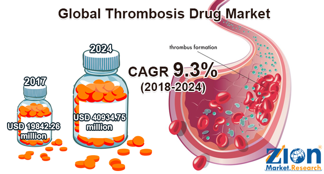 Global Thrombosis Drug Market