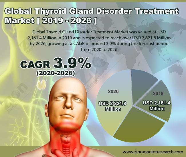 Thyroid Gland Disorder Treatment Market