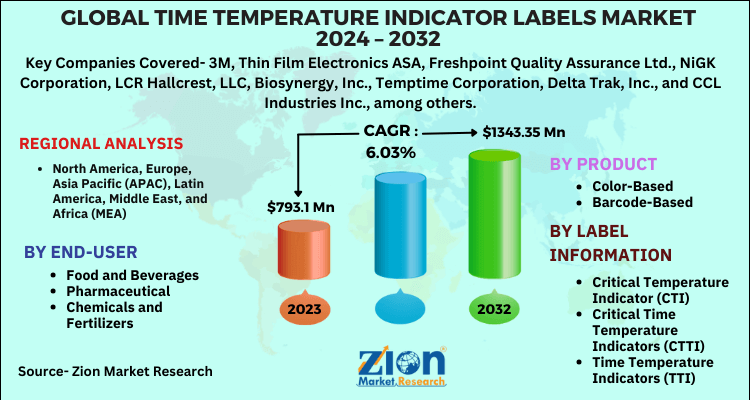 Global Time Temperature Indicator Labels Market