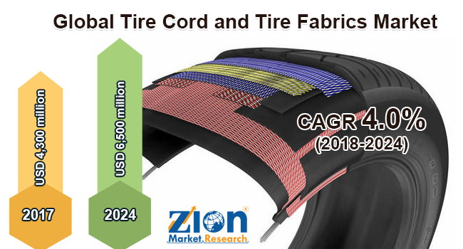 Global Tire Cord and Tire Fabrics Market