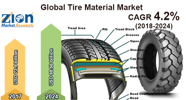 Global Tire Material Market